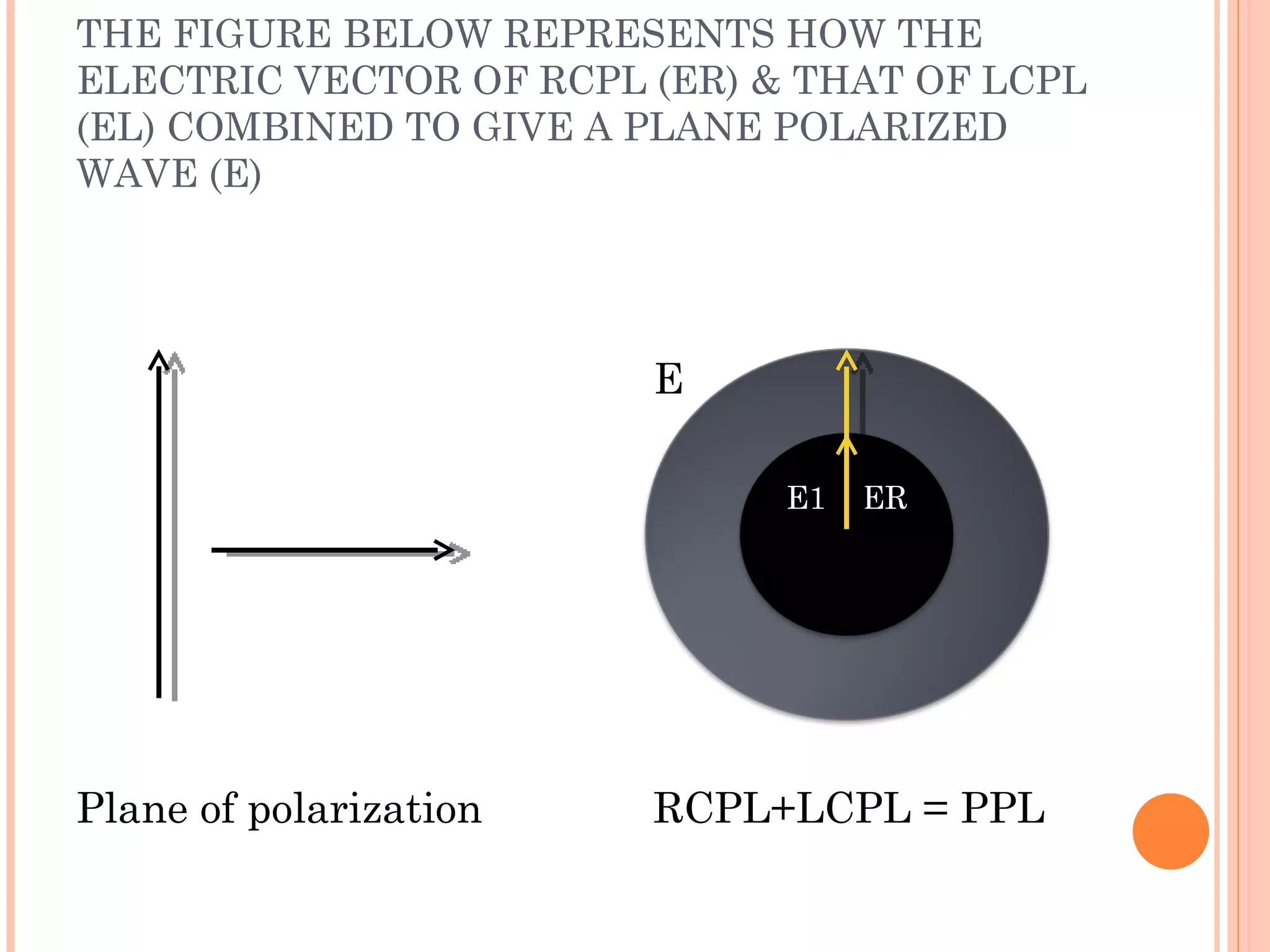 THE FIGURE BELOW REPRESENTS HOW THE
ELECTRIC VECTOR OF RCPL (ER) & THAT OF LCPL
(EL) COMBINED TO GIVE A PLANE POLARIZED
WAVE (E)




                        E

                              E1   ER




Plane of polarization   RCPL+LCPL = PPL
 