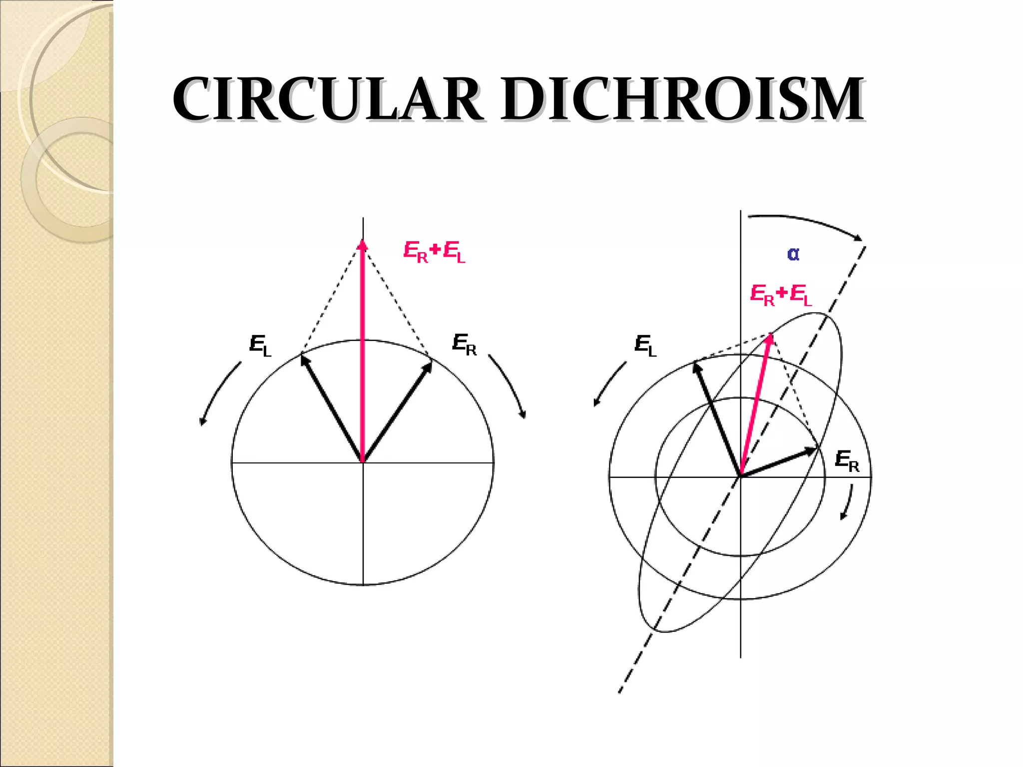 CIRCULAR DICHROISM
 
