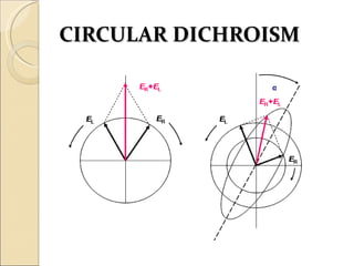 CIRCULAR DICHROISM
 