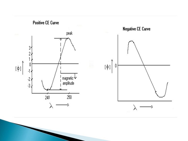 Cotton effect curves and octant rule