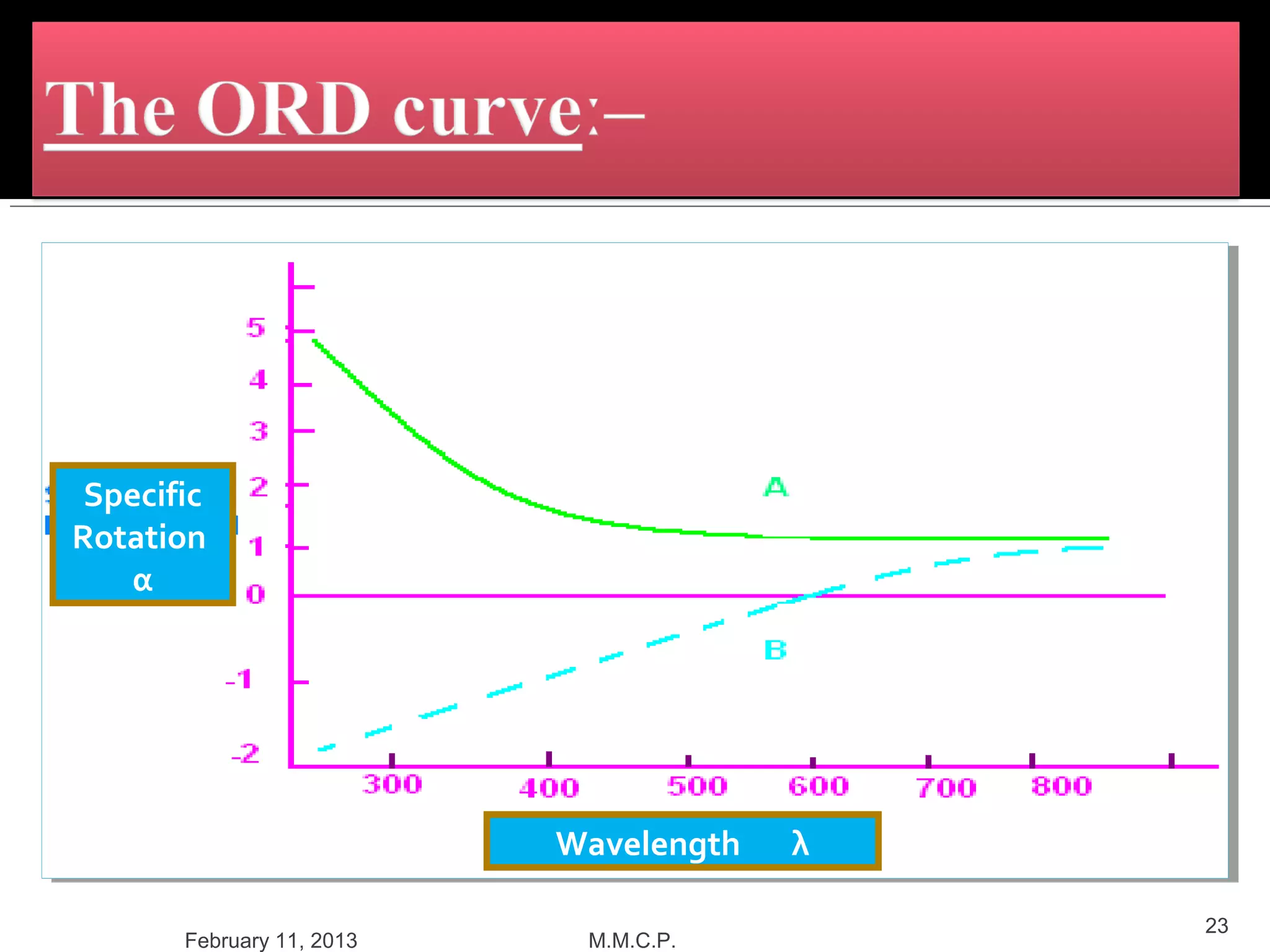 Specific
Rotation
    α




                           Wavelength   λ

                                            23
       February 11, 2013    M.M.C.P.
 