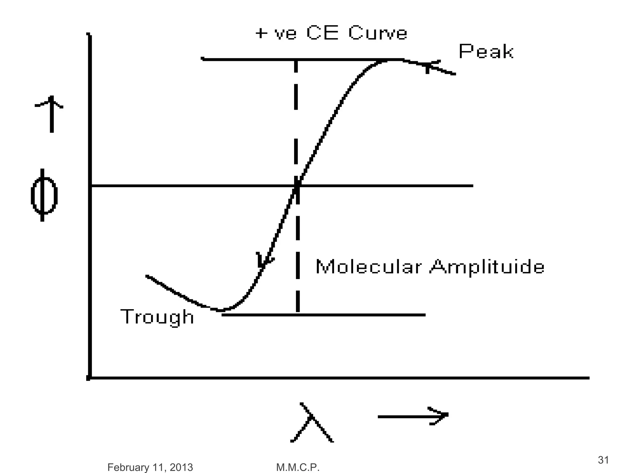 31
February 11, 2013   M.M.C.P.
 
