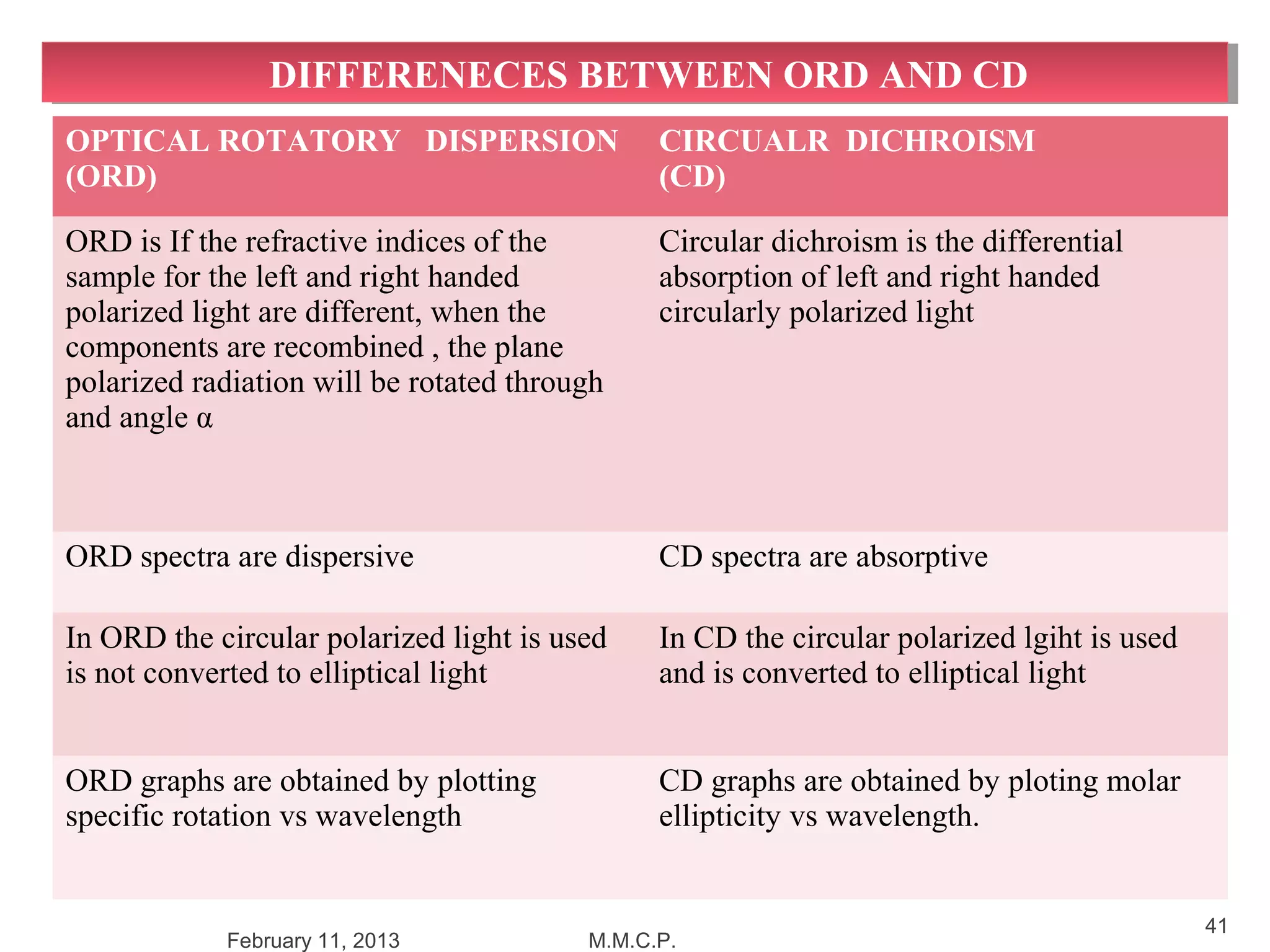 DIFFERENECES BETWEEN ORD AND CD
                DIFFERENECES BETWEEN ORD AND CD
OPTICAL ROTATORY DISPERSION                    CIRCUALR DICHROISM
(ORD)                                          (CD)

ORD is If the refractive indices of the        Circular dichroism is the differential
sample for the left and right handed           absorption of left and right handed
polarized light are different, when the        circularly polarized light
components are recombined , the plane
polarized radiation will be rotated through
and angle α



ORD spectra are dispersive                     CD spectra are absorptive

In ORD the circular polarized light is used    In CD the circular polarized lgiht is used
is not converted to elliptical light           and is converted to elliptical light


ORD graphs are obtained by plotting            CD graphs are obtained by ploting molar
specific rotation vs wavelength                ellipticity vs wavelength.


                                                                                            41
            February 11, 2013            M.M.C.P.
 