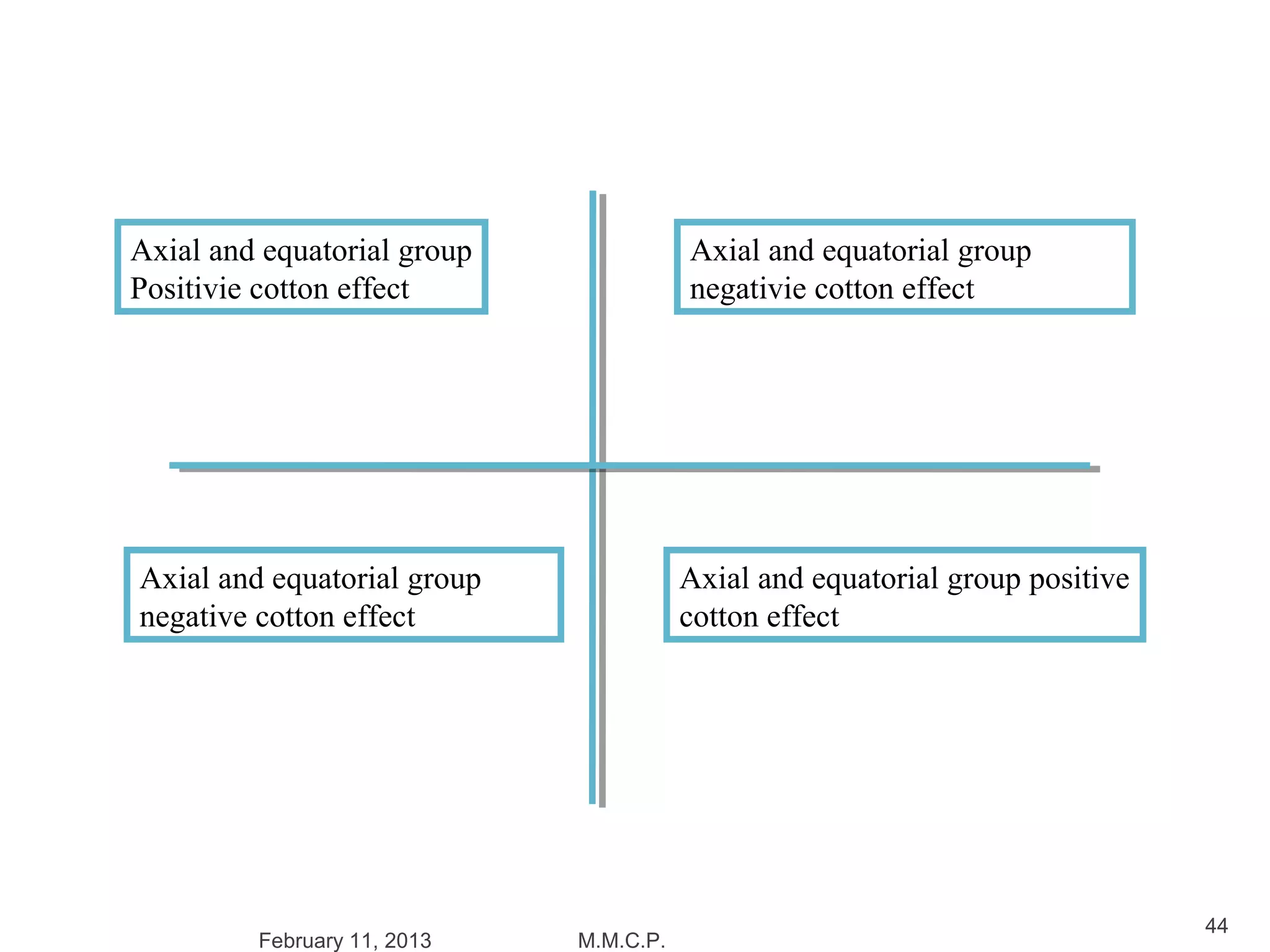 Axial and equatorial group              Axial and equatorial group
Positivie cotton effect                 negativie cotton effect




Axial and equatorial group              Axial and equatorial group positive
negative cotton effect                  cotton effect




                                                                              44
         February 11, 2013   M.M.C.P.
 
