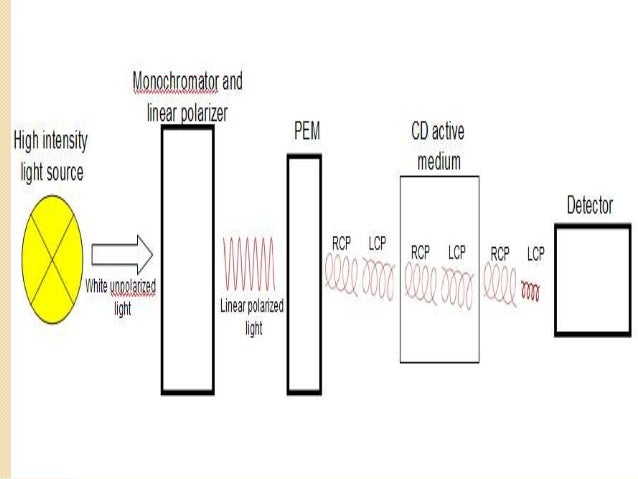 Optical rotatory dispersion & circular dichorism spectroscope diagram 