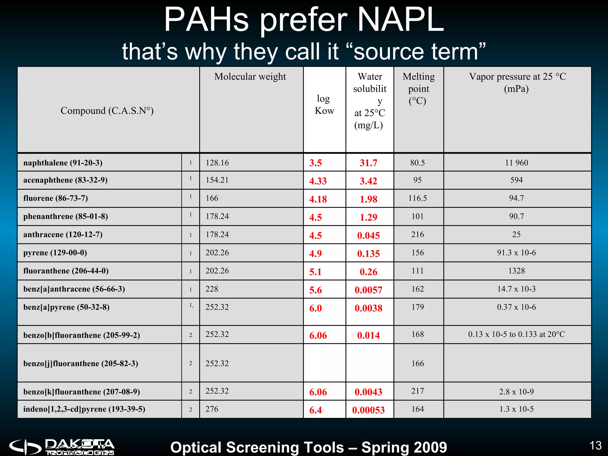 Napcl Tutorial Optical Screening Tools For Characterizing NAPL Source Zones | PPS ...