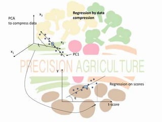 Regression by data
compression
Regression on scores
PC1
t-score
y
q
ti
PCA
to compress data
x1
x2
x3
 