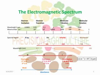 The Electromagnetic Spectrum
Electron Electron Molecular Molecular
Excitation Transition Vibration Rotation
Wavelength λ µm 0.0001 0.01 0.1 1 10 100 1000
Wavenumber cm-1 106 105 10000 1000 100 10 1
Spectral region X-ray UV Vis Infrared Microwave
NIR MIR FIR
Wavelength (nm) 0.7 2.5 25 100
III II I
Overtones Overtones Combination
2nd N-H 1st C-H, N-H C-H, N-H, O-H
3rd C-H 2nd C-H C=O
Weak Strong
Absorbance
)(10)( 41
mcm  
4/24/2017 5
 