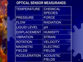 5
TEMPERATURE CHEMICAL
SPECIES
PRESSURE FORCE
FLOW RADIATION
LIQUID LEVEL pH
DISPLACEMENT HUMIDITY
VIBRATION STRAIN
ROTATION VELOCITY
MAGNETIC
FIELDS
ELECTRIC
FIELDS
ACCELERATION ACOUSTIC
FIELDS
OPTICAL SENSOR MEASURANDS
 