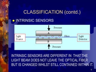 9
CLASSIFICATION (contd.)
 INTRINSIC SENSORS
INTRINSIC SENSORS ARE DIFFERENT IN THAT THE
LIGHT BEAM DOES NOT LEAVE THE OPTICAL FIBER
BUT IS CHANGED WHILST STILL CONTAINED WITHIN IT.
 