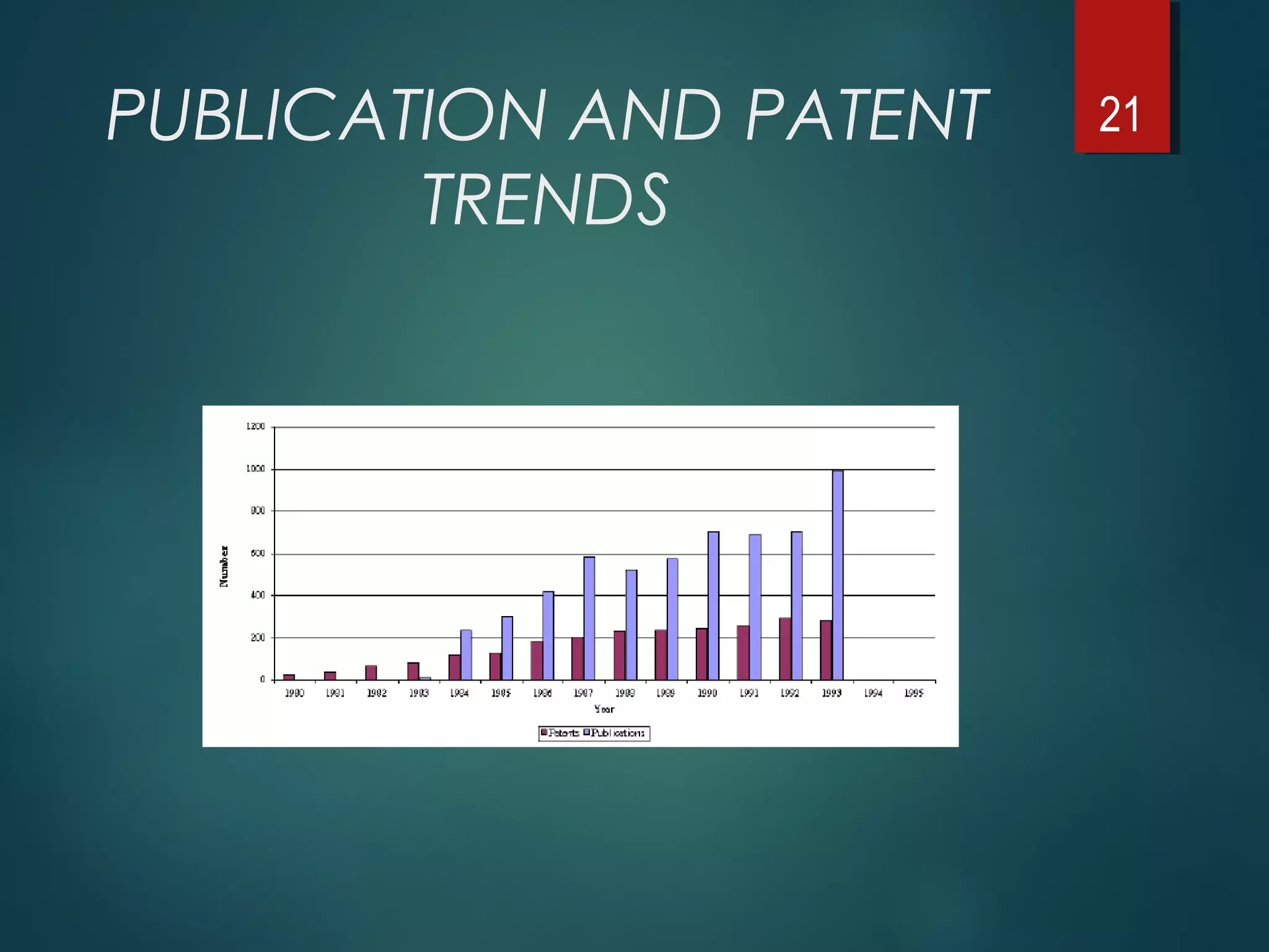 PUBLICATION AND PATENT
TRENDS
21
 