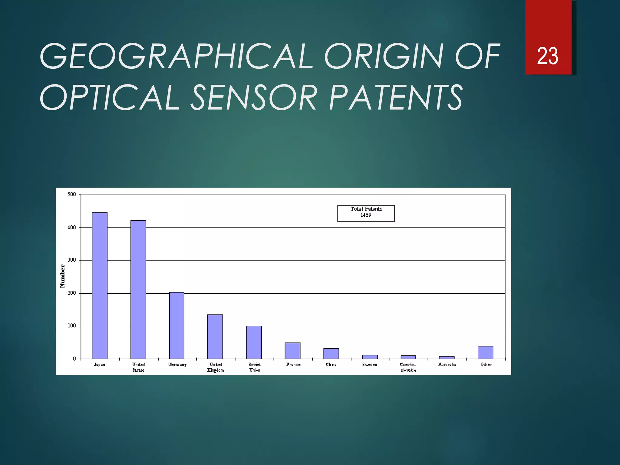 GEOGRAPHICAL ORIGIN OF
OPTICAL SENSOR PATENTS
23
 