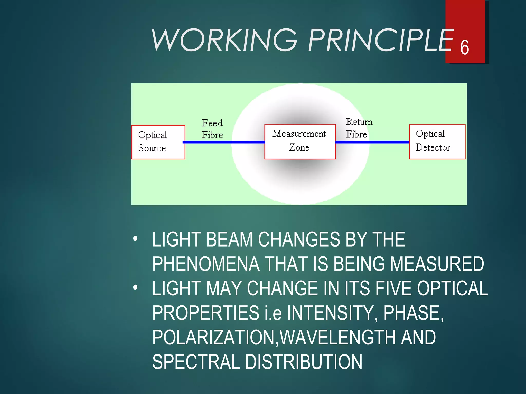 6WORKING PRINCIPLE
                                                                               
• LIGHT BEAM CHANGES BY THE 
PHENOMENA THAT IS BEING MEASURED
• LIGHT MAY CHANGE IN ITS FIVE OPTICAL 
PROPERTIES i.e INTENSITY, PHASE, 
POLARIZATION,WAVELENGTH AND 
SPECTRAL DISTRIBUTION  
 