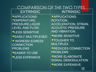 COMPARISON OF THE TWO TYPES
EXTRINSIC INTRINSIC
APPLICATIONS-
TEMPERATURE,
PRESSURE,LIQUID
LEVEL AND FLOW.
LESS SENSITIVE
EASILY MULTIPLEXED
 INGRESS/ EGRESS
CONNECTION
PROBLEMS
EASIER TO USE
LESS EXPENSIVE
APPLICATIONS-
ROTATION,
ACCELERATION, STRAIN,
ACOUSTIC PRESSURE
AND VIBRATION.
MORE SENSITIVE
TOUGHER TO
MULTIPLEX
REDUCES CONNECTION
PROBLEMS
MORE ELABORATE
SIGNAL DEMODULATION
MORE EXPENSIVE
10
 
