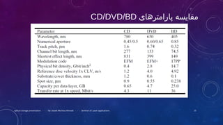 ‫تمقایسه‬‫پاراتمترهای‬CD/DVD/BD
optical storage presentation - - - By: Seyed Morteza Ahmadi - - - Seminar of: Laser applications 15
 
