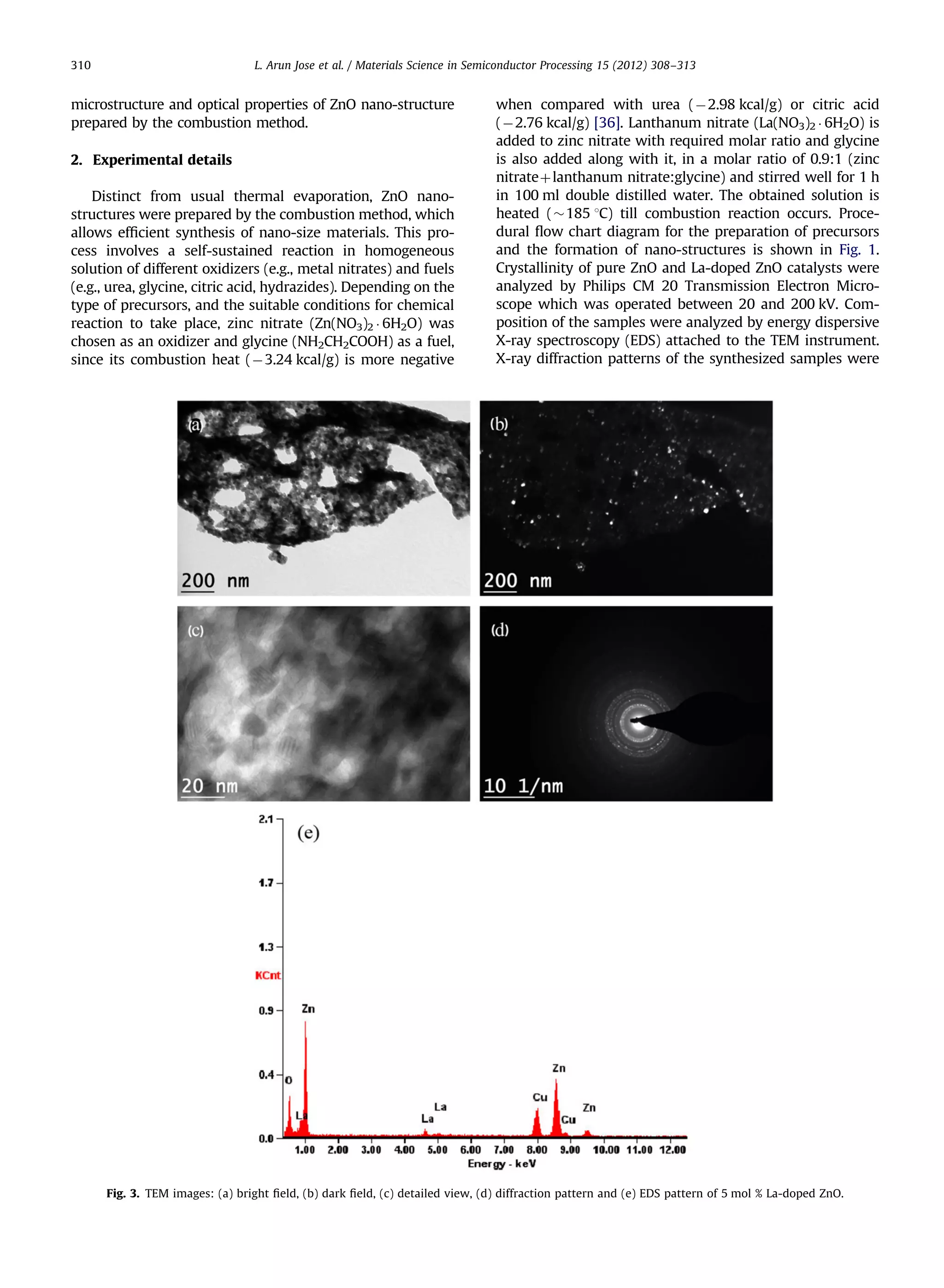 310                              L. Arun Jose et al. / Materials Science in Semiconductor Processing 15 (2012) 308–313


microstructure and optical properties of ZnO nano-structure                    when compared with urea (À2.98 kcal/g) or citric acid
prepared by the combustion method.                                             (À2.76 kcal/g) [36]. Lanthanum nitrate (La(NO3)2 Á 6H2O) is
                                                                               added to zinc nitrate with required molar ratio and glycine
2. Experimental details                                                        is also added along with it, in a molar ratio of 0.9:1 (zinc
                                                                               nitrateþlanthanum nitrate:glycine) and stirred well for 1 h
    Distinct from usual thermal evaporation, ZnO nano-                         in 100 ml double distilled water. The obtained solution is
structures were prepared by the combustion method, which                       heated ($185 1C) till combustion reaction occurs. Proce-
allows efﬁcient synthesis of nano-size materials. This pro-                    dural ﬂow chart diagram for the preparation of precursors
cess involves a self-sustained reaction in homogeneous                         and the formation of nano-structures is shown in Fig. 1.
solution of different oxidizers (e.g., metal nitrates) and fuels               Crystallinity of pure ZnO and La-doped ZnO catalysts were
(e.g., urea, glycine, citric acid, hydrazides). Depending on the               analyzed by Philips CM 20 Transmission Electron Micro-
type of precursors, and the suitable conditions for chemical                   scope which was operated between 20 and 200 kV. Com-
reaction to take place, zinc nitrate (Zn(NO3)2 Á 6H2O) was                     position of the samples were analyzed by energy dispersive
chosen as an oxidizer and glycine (NH2CH2COOH) as a fuel,                      X-ray spectroscopy (EDS) attached to the TEM instrument.
since its combustion heat (À3.24 kcal/g) is more negative                      X-ray diffraction patterns of the synthesized samples were




      Fig. 3. TEM images: (a) bright ﬁeld, (b) dark ﬁeld, (c) detailed view, (d) diffraction pattern and (e) EDS pattern of 5 mol % La-doped ZnO.
 