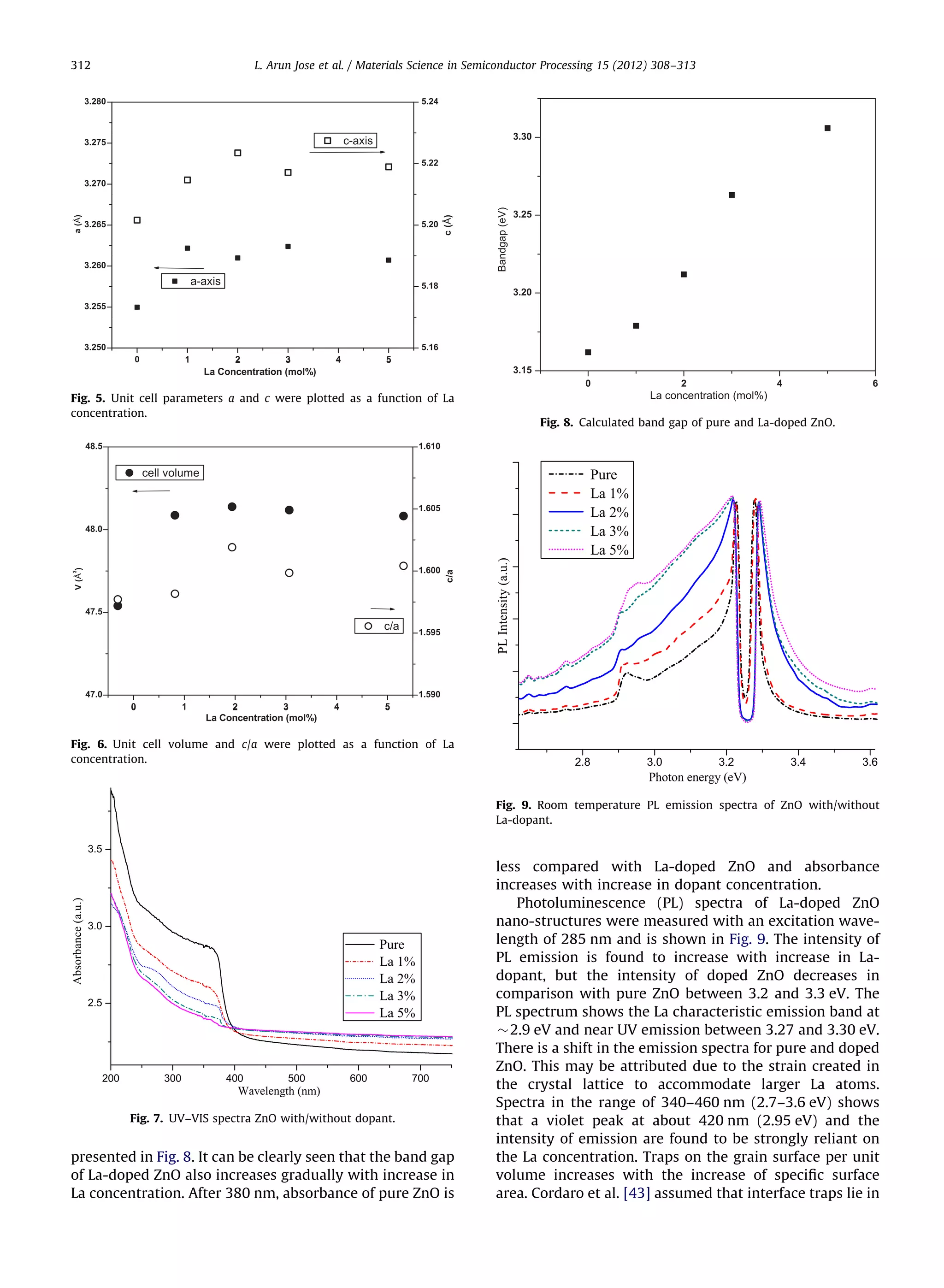 312                              L. Arun Jose et al. / Materials Science in Semiconductor Processing 15 (2012) 308–313




Fig. 5. Unit cell parameters a and c were plotted as a function of La
concentration.
                                                                                        Fig. 8. Calculated band gap of pure and La-doped ZnO.




Fig. 6. Unit cell volume and c/a were plotted as a function of La
concentration.



                                                                               Fig. 9. Room temperature PL emission spectra of ZnO with/without
                                                                               La-dopant.



                                                                               less compared with La-doped ZnO and absorbance
                                                                               increases with increase in dopant concentration.
                                                                                  Photoluminescence (PL) spectra of La-doped ZnO
                                                                               nano-structures were measured with an excitation wave-
                                                                               length of 285 nm and is shown in Fig. 9. The intensity of
                                                                               PL emission is found to increase with increase in La-
                                                                               dopant, but the intensity of doped ZnO decreases in
                                                                               comparison with pure ZnO between 3.2 and 3.3 eV. The
                                                                               PL spectrum shows the La characteristic emission band at
                                                                               $ 2.9 eV and near UV emission between 3.27 and 3.30 eV.
                                                                               There is a shift in the emission spectra for pure and doped
                                                                               ZnO. This may be attributed due to the strain created in
                                                                               the crystal lattice to accommodate larger La atoms.
                                                                               Spectra in the range of 340–460 nm (2.7–3.6 eV) shows
          Fig. 7. UV–VIS spectra ZnO with/without dopant.                      that a violet peak at about 420 nm (2.95 eV) and the
                                                                               intensity of emission are found to be strongly reliant on
presented in Fig. 8. It can be clearly seen that the band gap                  the La concentration. Traps on the grain surface per unit
of La-doped ZnO also increases gradually with increase in                      volume increases with the increase of speciﬁc surface
La concentration. After 380 nm, absorbance of pure ZnO is                      area. Cordaro et al. [43] assumed that interface traps lie in
 