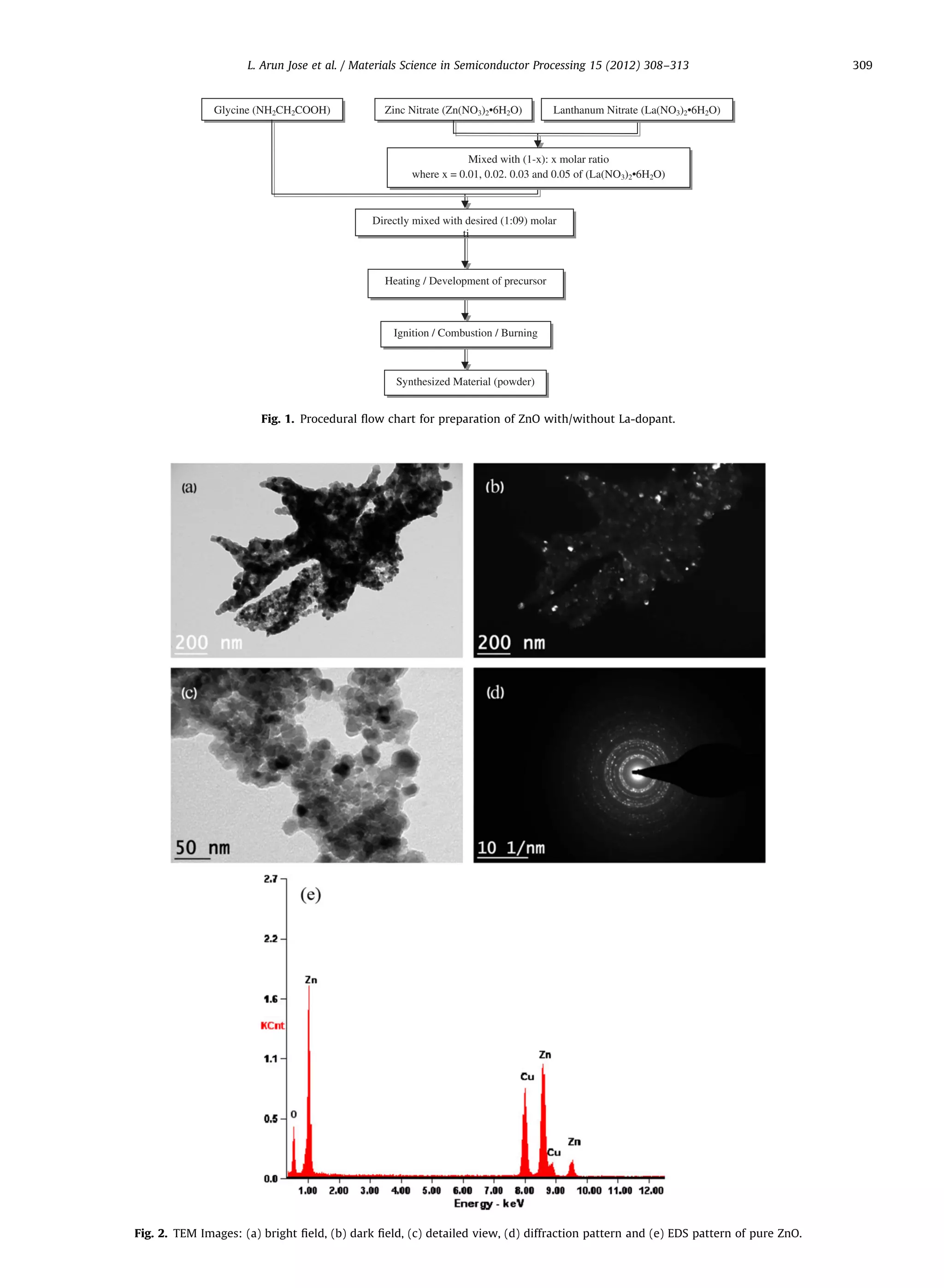 Heating / Development of precursor
Ignition / Combustion / Burning
Synthesized Material (powder)
Directly mixed with desired (1:09) molar
ti
Glycine (NH2CH2COOH) Zinc Nitrate (Zn(NO3)2•6H2O) Lanthanum Nitrate (La(NO3)2•6H2O)
Mixed with (1-x): x molar ratio
where x = 0.01, 0.02. 0.03 and 0.05 of (La(NO3)2•6H2O)
Fig. 1. Procedural ﬂow chart for preparation of ZnO with/without La-dopant.
Fig. 2. TEM Images: (a) bright ﬁeld, (b) dark ﬁeld, (c) detailed view, (d) diffraction pattern and (e) EDS pattern of pure ZnO.
L. Arun Jose et al. / Materials Science in Semiconductor Processing 15 (2012) 308–313 309
 