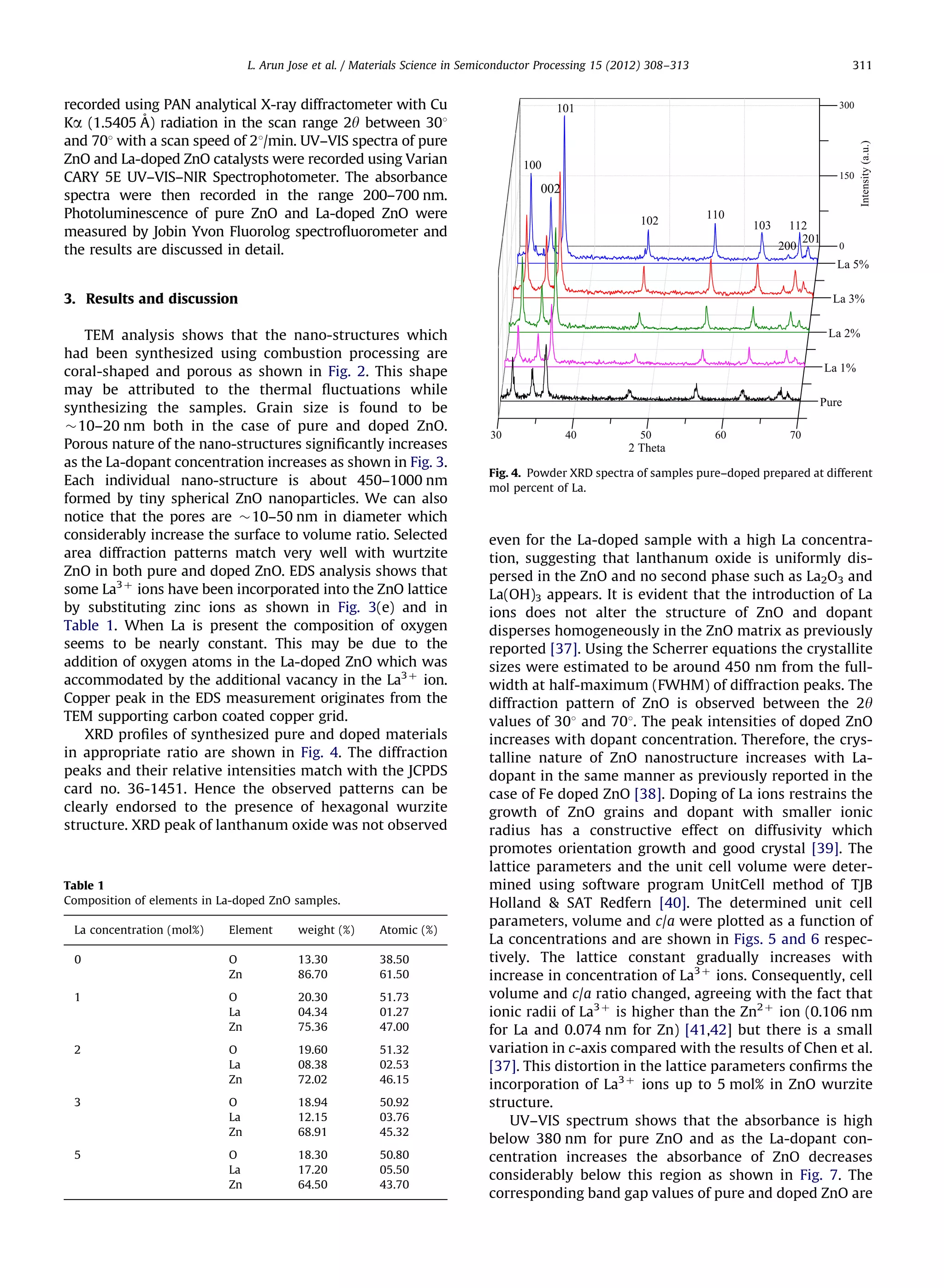 recorded using PAN analytical X-ray diffractometer with Cu
Ka (1.5405 ˚A) radiation in the scan range 2y between 301
and 701 with a scan speed of 21/min. UV–VIS spectra of pure
ZnO and La-doped ZnO catalysts were recorded using Varian
CARY 5E UV–VIS–NIR Spectrophotometer. The absorbance
spectra were then recorded in the range 200–700 nm.
Photoluminescence of pure ZnO and La-doped ZnO were
measured by Jobin Yvon Fluorolog spectroﬂuorometer and
the results are discussed in detail.
3. Results and discussion
TEM analysis shows that the nano-structures which
had been synthesized using combustion processing are
coral-shaped and porous as shown in Fig. 2. This shape
may be attributed to the thermal ﬂuctuations while
synthesizing the samples. Grain size is found to be
$10–20 nm both in the case of pure and doped ZnO.
Porous nature of the nano-structures signiﬁcantly increases
as the La-dopant concentration increases as shown in Fig. 3.
Each individual nano-structure is about 450–1000 nm
formed by tiny spherical ZnO nanoparticles. We can also
notice that the pores are $10–50 nm in diameter which
considerably increase the surface to volume ratio. Selected
area diffraction patterns match very well with wurtzite
ZnO in both pure and doped ZnO. EDS analysis shows that
some La3þ
ions have been incorporated into the ZnO lattice
by substituting zinc ions as shown in Fig. 3(e) and in
Table 1. When La is present the composition of oxygen
seems to be nearly constant. This may be due to the
addition of oxygen atoms in the La-doped ZnO which was
accommodated by the additional vacancy in the La3þ
ion.
Copper peak in the EDS measurement originates from the
TEM supporting carbon coated copper grid.
XRD proﬁles of synthesized pure and doped materials
in appropriate ratio are shown in Fig. 4. The diffraction
peaks and their relative intensities match with the JCPDS
card no. 36-1451. Hence the observed patterns can be
clearly endorsed to the presence of hexagonal wurzite
structure. XRD peak of lanthanum oxide was not observed
even for the La-doped sample with a high La concentra-
tion, suggesting that lanthanum oxide is uniformly dis-
persed in the ZnO and no second phase such as La2O3 and
La(OH)3 appears. It is evident that the introduction of La
ions does not alter the structure of ZnO and dopant
disperses homogeneously in the ZnO matrix as previously
reported [37]. Using the Scherrer equations the crystallite
sizes were estimated to be around 450 nm from the full-
width at half-maximum (FWHM) of diffraction peaks. The
diffraction pattern of ZnO is observed between the 2y
values of 301 and 701. The peak intensities of doped ZnO
increases with dopant concentration. Therefore, the crys-
talline nature of ZnO nanostructure increases with La-
dopant in the same manner as previously reported in the
case of Fe doped ZnO [38]. Doping of La ions restrains the
growth of ZnO grains and dopant with smaller ionic
radius has a constructive effect on diffusivity which
promotes orientation growth and good crystal [39]. The
lattice parameters and the unit cell volume were deter-
mined using software program UnitCell method of TJB
Holland & SAT Redfern [40]. The determined unit cell
parameters, volume and c/a were plotted as a function of
La concentrations and are shown in Figs. 5 and 6 respec-
tively. The lattice constant gradually increases with
increase in concentration of La3 þ
ions. Consequently, cell
volume and c/a ratio changed, agreeing with the fact that
ionic radii of La3 þ
is higher than the Zn2 þ
ion (0.106 nm
for La and 0.074 nm for Zn) [41,42] but there is a small
variation in c-axis compared with the results of Chen et al.
[37]. This distortion in the lattice parameters conﬁrms the
incorporation of La3 þ
ions up to 5 mol% in ZnO wurzite
structure.
UV–VIS spectrum shows that the absorbance is high
below 380 nm for pure ZnO and as the La-dopant con-
centration increases the absorbance of ZnO decreases
considerably below this region as shown in Fig. 7. The
corresponding band gap values of pure and doped ZnO are
Table 1
Composition of elements in La-doped ZnO samples.
La concentration (mol%) Element weight (%) Atomic (%)
0 O 13.30 38.50
Zn 86.70 61.50
1 O 20.30 51.73
La 04.34 01.27
Zn 75.36 47.00
2 O 19.60 51.32
La 08.38 02.53
Zn 72.02 46.15
3 O 18.94 50.92
La 12.15 03.76
Zn 68.91 45.32
5 O 18.30 50.80
La 17.20 05.50
Zn 64.50 43.70
Fig. 4. Powder XRD spectra of samples pure–doped prepared at different
mol percent of La.
L. Arun Jose et al. / Materials Science in Semiconductor Processing 15 (2012) 308–313 311
 