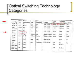 Optical Switching Technology Categories 