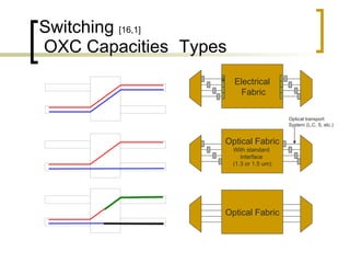 Switching  [16,1]  OXC Capacities Types Optical Fabric Optical Fabric With standard  interface  (1.3 or 1.5 um) Optical transport  System (L,C, S, etc.) Electrical Fabric 