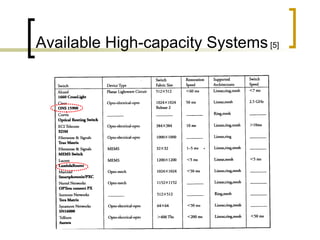 Available High-capacity Systems  [5]   