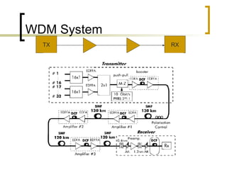 WDM System TX RX 