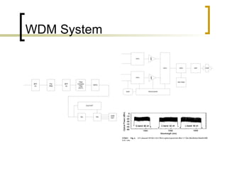 WDM System 