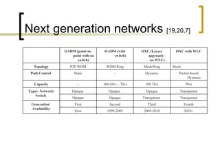 Next generation networks  [19,20,7] 2010+ 2005-2010 1999-2005 Now Fourth Third Second First Generation/  Availability Transparent Transparent  Opaque Opaque Transparent Opaque Opaque  Opaque  Types: Network/ Switch  Pb/s 100 Tb/s 100 Gb/s – Tb/s - Capacity Packet-based Dynamic Dynamic - Static Path Control  Mesh Mesh/Ring WDM Ring P2P WDM Topology OXC with WLC OXC (Layers approach – no WLC) OADM (with switch) OADM (point-to-point with no switch) 