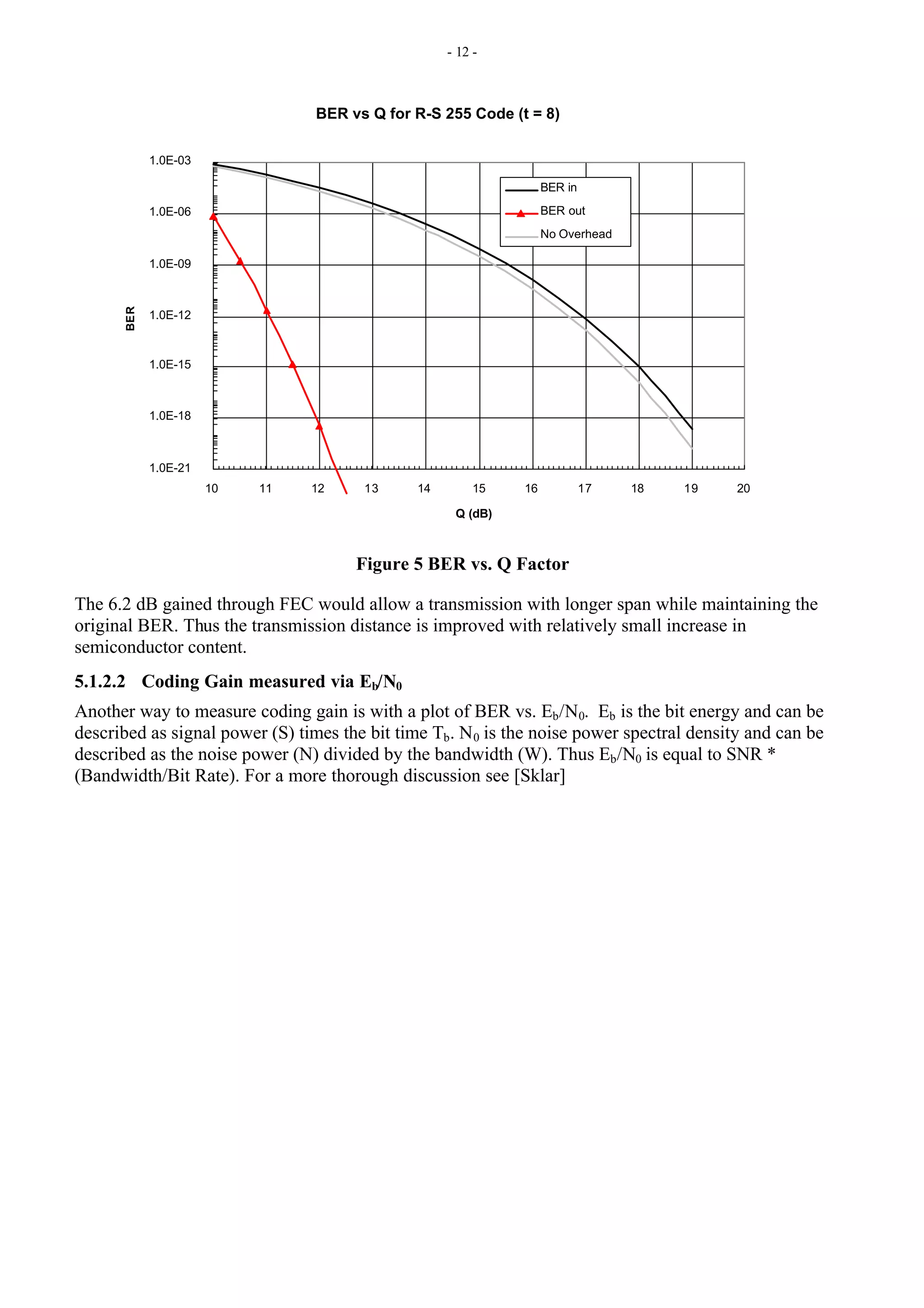 - 12 -
BER vs Q for R-S 255 Code (t = 8)
1.0E-21
1.0E-18
1.0E-15
1.0E-12
1.0E-09
1.0E-06
1.0E-03
10 11 12 13 14 15 16 17 18 19 20
Q (dB)
BER
BER in
BER out
No Overhead
Figure 5 BER vs. Q Factor
The 6.2 dB gained through FEC would allow a transmission with longer span while maintaining the
original BER. Thus the transmission distance is improved with relatively small increase in
semiconductor content.
5.1.2.2 Coding Gain measured via Eb/N0
Another way to measure coding gain is with a plot of BER vs. Eb/N0. Eb is the bit energy and can be
described as signal power (S) times the bit time Tb. N0 is the noise power spectral density and can be
described as the noise power (N) divided by the bandwidth (W). Thus Eb/N0 is equal to SNR *
(Bandwidth/Bit Rate). For a more thorough discussion see [Sklar]
 