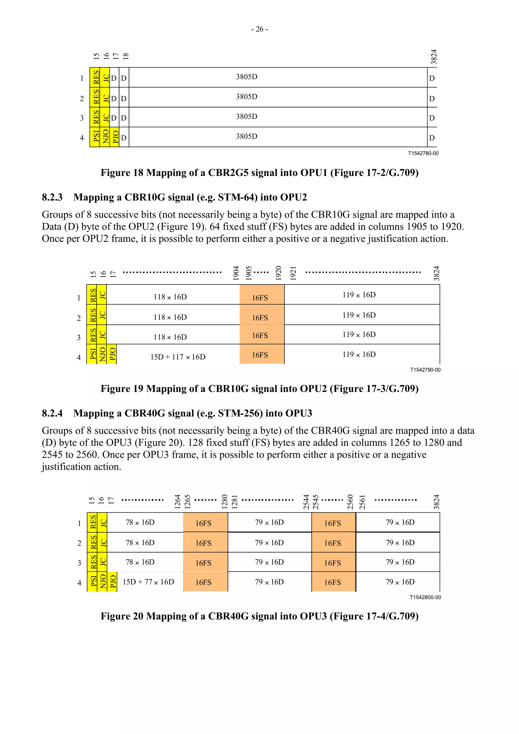 - 26 -
T1542780-00
17
18
3824
1
2
3
4
PJO
NJO
JC
D D D
3805D
D D D
3805D
D D D
3805D
D D
3805D
JC
JC
PSI
RES
RES
RES
15
16
Figure 18 Mapping of a CBR2G5 signal into OPU1 (Figure 17-2/G.709)
8.2.3 Mapping a CBR10G signal (e.g. STM-64) into OPU2
Groups of 8 successive bits (not necessarily being a byte) of the CBR10G signal are mapped into a
Data (D) byte of the OPU2 (Figure 19). 64 fixed stuff (FS) bytes are added in columns 1905 to 1920.
Once per OPU2 frame, it is possible to perform either a positive or a negative justification action.
T1542790-00
17
PJO
3824
1905
1904
1920
1921
118 × 16D 119 × 16D
119 × 16D
119 × 16D
119 × 16D
1
2
3
4
NJO
JC
JC
JC
PSI
RES
RES
RES
15
16
118 × 16D
118 × 16D
15D + 117 × 16D
16FS
16FS
16FS
16FS
Figure 19 Mapping of a CBR10G signal into OPU2 (Figure 17-3/G.709)
8.2.4 Mapping a CBR40G signal (e.g. STM-256) into OPU3
Groups of 8 successive bits (not necessarily being a byte) of the CBR40G signal are mapped into a data
(D) byte of the OPU3 (Figure 20). 128 fixed stuff (FS) bytes are added in columns 1265 to 1280 and
2545 to 2560. Once per OPU3 frame, it is possible to perform either a positive or a negative
justification action.
T1542800-00
17
PJO
3824
1264
1265
1280
1281
2544
2561
2545
2560
78 × 16D 79 × 16D
1
2
3
4
NJO
JC
JC
JC
PSI
RES
RES
RES
15
16
78 × 16D
78 × 16D
15D + 77 × 16D
16FS
16FS
16FS
16FS
79 × 16D
79 × 16D
79 × 16D
79 × 16D
16FS
16FS
16FS
16FS
79 × 16D
79 × 16D
79 × 16D
Figure 20 Mapping of a CBR40G signal into OPU3 (Figure 17-4/G.709)
 
