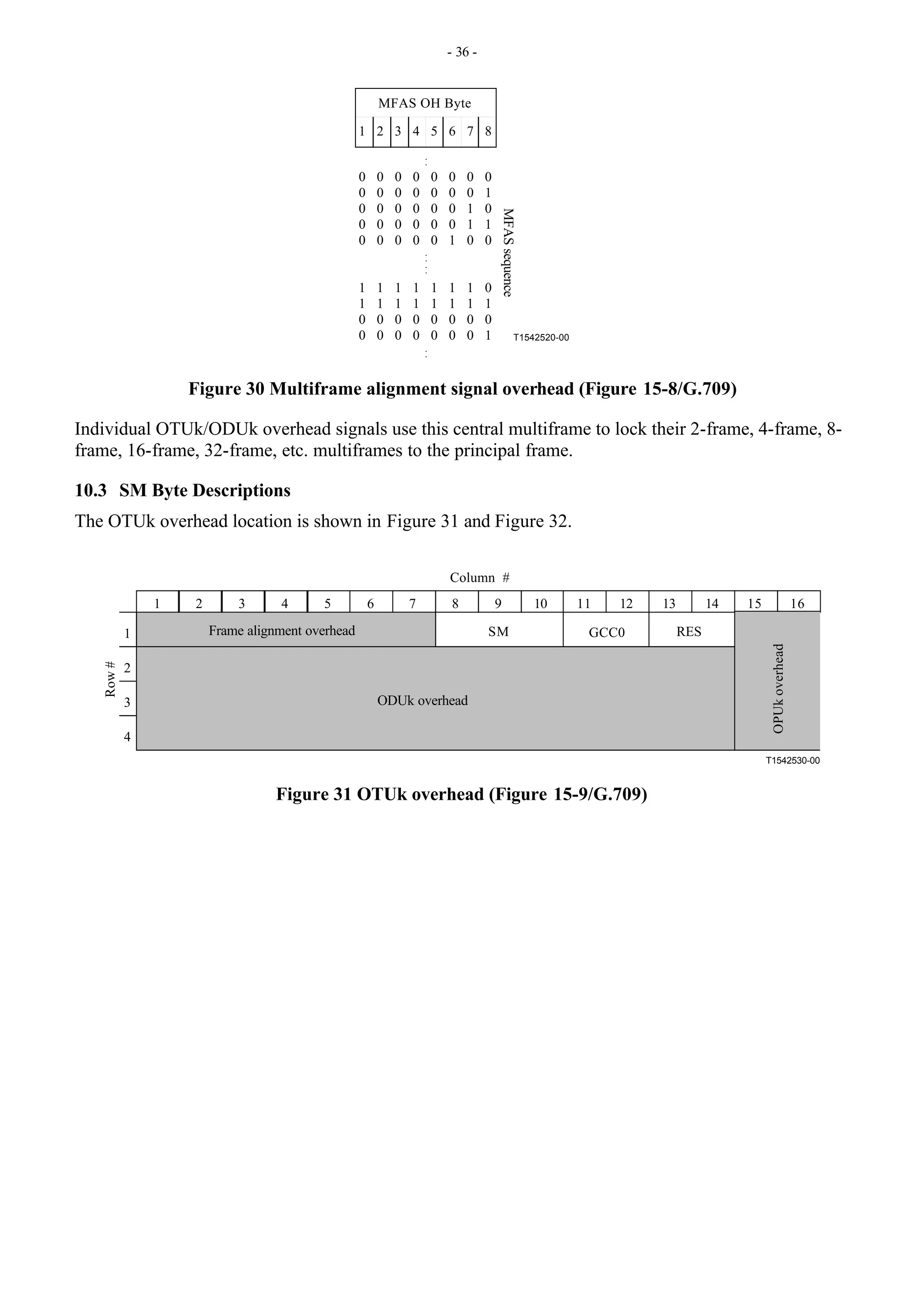 - 36 -
T1542520-00
1 2 3 4 5 6 7 8
0 0 0 0 0 0 0 0
0 0 0 0 0 0 0 1
0 0 0 0 0 0 1 0
0 0 0 0 0 0 1 1
0 0 0 0 0 1 0 0
.
.
.
.
.
.
1 1 1 1 1 1 1 0
1 1 1 1 1 1 1 1
0 0 0 0 0 0 0 0
0 0 0 0 0 0 0 1
.
.
MFAS OH Byte
MFAS
sequence
Figure 30 Multiframe alignment signal overhead (Figure 15-8/G.709)
Individual OTUk/ODUk overhead signals use this central multiframe to lock their 2-frame, 4-frame, 8-
frame, 16-frame, 32-frame, etc. multiframes to the principal frame.
10.3 SM Byte Descriptions
The OTUk overhead location is shown in Figure 31 and Figure 32.
T1542530-00
1 2 3 4 5 6 7 8 9 10 11 12 13 14 15 16
1
2
3
4
GCC0
SM RES
Frame alignment overhead
Column #
Row
#
ODUk overhead
OPUk
overhead
Figure 31 OTUk overhead (Figure 15-9/G.709)
 