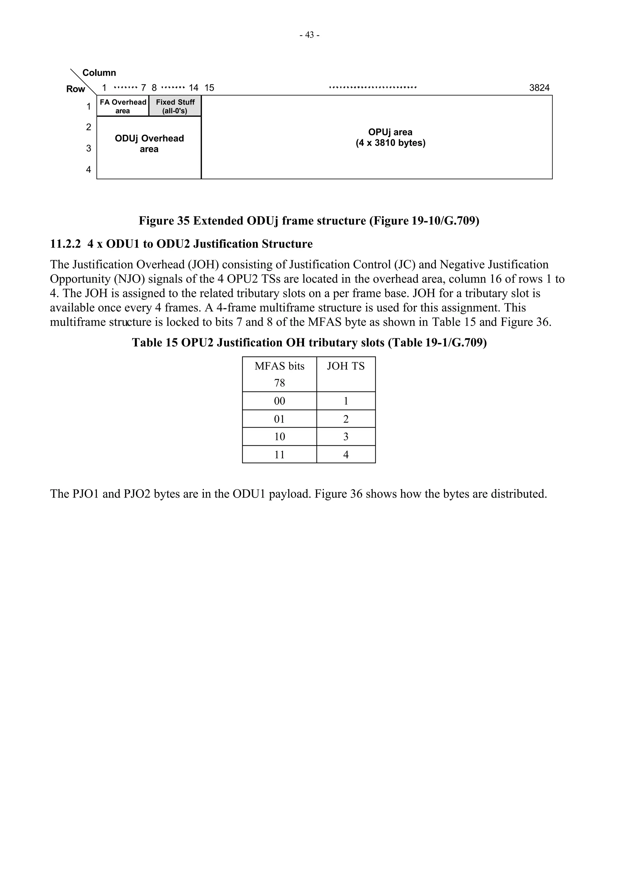 - 43 -
1
2
3
4
1 14 15 3824
Row
Column
ODUj Overhead
area
OPUj area
(4 x 3810 bytes)
FA Overhead
area
Fixed Stuff
(all-0's)
7 8
Figure 35 Extended ODUj frame structure (Figure 19-10/G.709)
11.2.2 4 x ODU1 to ODU2 Justification Structure
The Justification Overhead (JOH) consisting of Justification Control (JC) and Negative Justification
Opportunity (NJO) signals of the 4 OPU2 TSs are located in the overhead area, column 16 of rows 1 to
4. The JOH is assigned to the related tributary slots on a per frame base. JOH for a tributary slot is
available once every 4 frames. A 4-frame multiframe structure is used for this assignment. This
multiframe structure is locked to bits 7 and 8 of the MFAS byte as shown in Table 15 and Figure 36.
Table 15 OPU2 Justification OH tributary slots (Table 19-1/G.709)
MFAS bits
78
JOH TS
00 1
01 2
10 3
11 4
The PJO1 and PJO2 bytes are in the ODU1 payload. Figure 36 shows how the bytes are distributed.
 