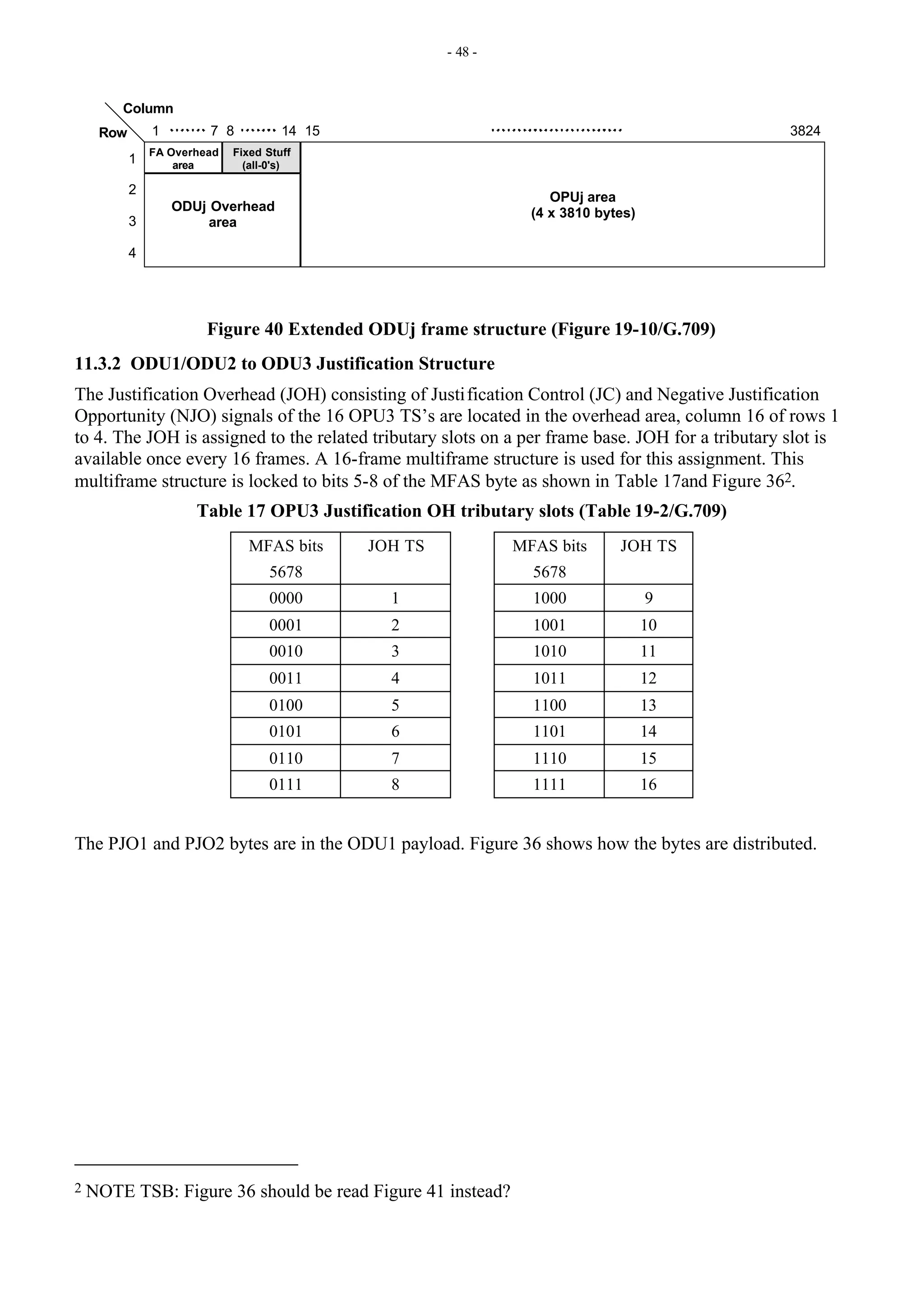 - 48 -
1
2
3
4
1 14 15 3824
Row
Column
ODUj Overhead
area
OPUj area
(4 x 3810 bytes)
FA Overhead
area
Fixed Stuff
(all-0's)
7 8
Figure 40 Extended ODUj frame structure (Figure 19-10/G.709)
11.3.2 ODU1/ODU2 to ODU3 Justification Structure
The Justification Overhead (JOH) consisting of Justification Control (JC) and Negative Justification
Opportunity (NJO) signals of the 16 OPU3 TS’s are located in the overhead area, column 16 of rows 1
to 4. The JOH is assigned to the related tributary slots on a per frame base. JOH for a tributary slot is
available once every 16 frames. A 16-frame multiframe structure is used for this assignment. This
multiframe structure is locked to bits 5-8 of the MFAS byte as shown in Table 17and Figure 362.
Table 17 OPU3 Justification OH tributary slots (Table 19-2/G.709)
MFAS bits
5678
JOH TS MFAS bits
5678
JOH TS
0000 1 1000 9
0001 2 1001 10
0010 3 1010 11
0011 4 1011 12
0100 5 1100 13
0101 6 1101 14
0110 7 1110 15
0111 8 1111 16
The PJO1 and PJO2 bytes are in the ODU1 payload. Figure 36 shows how the bytes are distributed.
2 NOTE TSB: Figure 36 should be read Figure 41 instead?
 