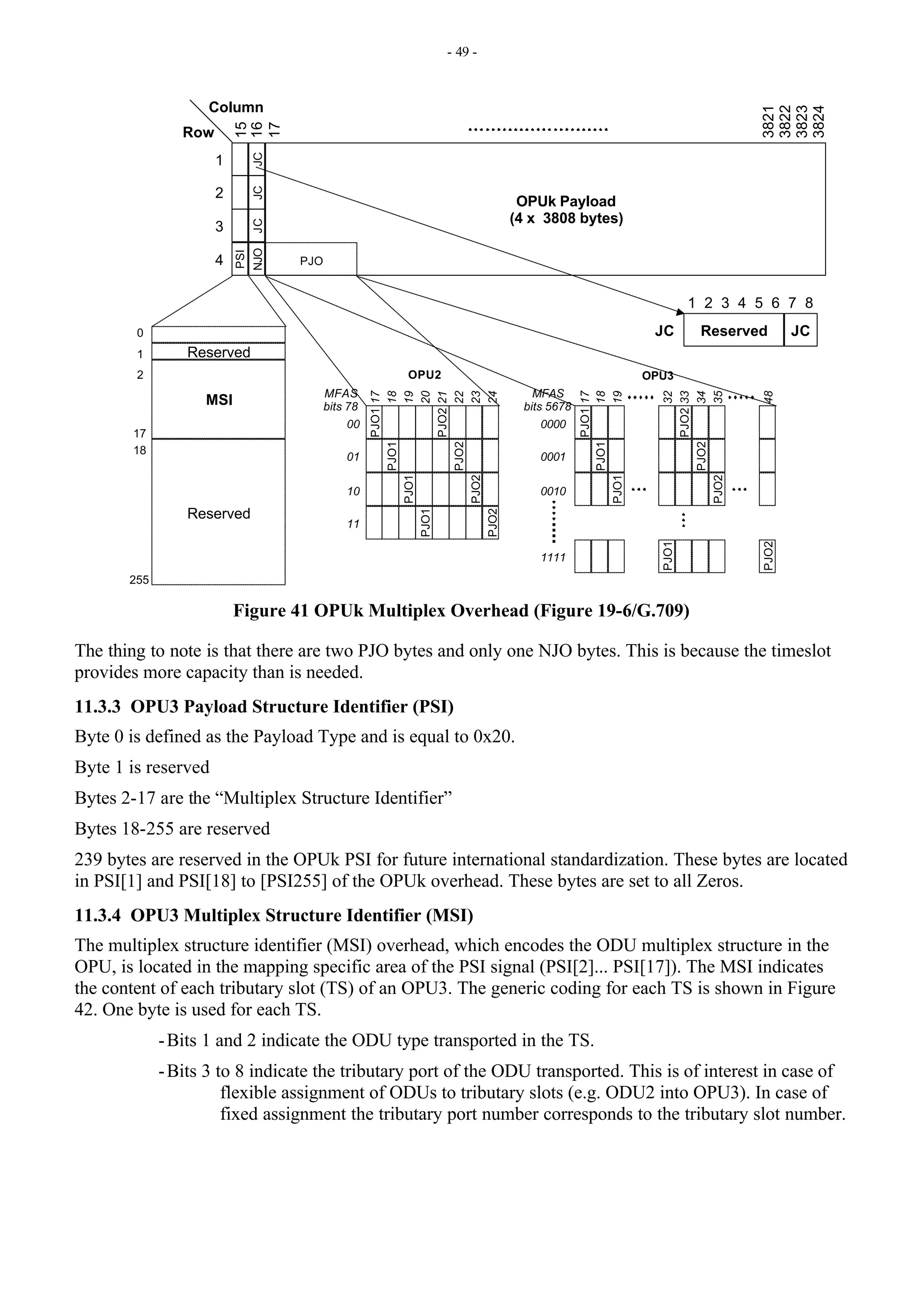 - 49 -
JC
NJO
1
2
3
4 16
17
3824
Row
Column
OPUk Payload
(4 x 3808 bytes)
3823
3822
3821
15
PSI
JC
JC
JC
Reserved
1 6 7 8
2 5
4
3
JC
0
1
2
17
18
255
Reserved
MSI
PJO1
PJO2
Reserved
PJO1
PJO2
PJO1
PJO2
PJO1
PJO2
17
21
18
19
20
22
23
24
00
01
10
11
PJO1
PJO2
PJO1
PJO2
PJO1
PJO2
PJO1
PJO2
17
33
18
19
32
34
35
48
0000
0001
0010
1111
PJO
MFAS
bits 78
MFAS
bits 5678
OPU2 OPU3
Figure 41 OPUk Multiplex Overhead (Figure 19-6/G.709)
The thing to note is that there are two PJO bytes and only one NJO bytes. This is because the timeslot
provides more capacity than is needed.
11.3.3 OPU3 Payload Structure Identifier (PSI)
Byte 0 is defined as the Payload Type and is equal to 0x20.
Byte 1 is reserved
Bytes 2-17 are the “Multiplex Structure Identifier”
Bytes 18-255 are reserved
239 bytes are reserved in the OPUk PSI for future international standardization. These bytes are located
in PSI[1] and PSI[18] to [PSI255] of the OPUk overhead. These bytes are set to all Zeros.
11.3.4 OPU3 Multiplex Structure Identifier (MSI)
The multiplex structure identifier (MSI) overhead, which encodes the ODU multiplex structure in the
OPU, is located in the mapping specific area of the PSI signal (PSI[2]... PSI[17]). The MSI indicates
the content of each tributary slot (TS) of an OPU3. The generic coding for each TS is shown in Figure
42. One byte is used for each TS.
-Bits 1 and 2 indicate the ODU type transported in the TS.
-Bits 3 to 8 indicate the tributary port of the ODU transported. This is of interest in case of
flexible assignment of ODUs to tributary slots (e.g. ODU2 into OPU3). In case of
fixed assignment the tributary port number corresponds to the tributary slot number.
 