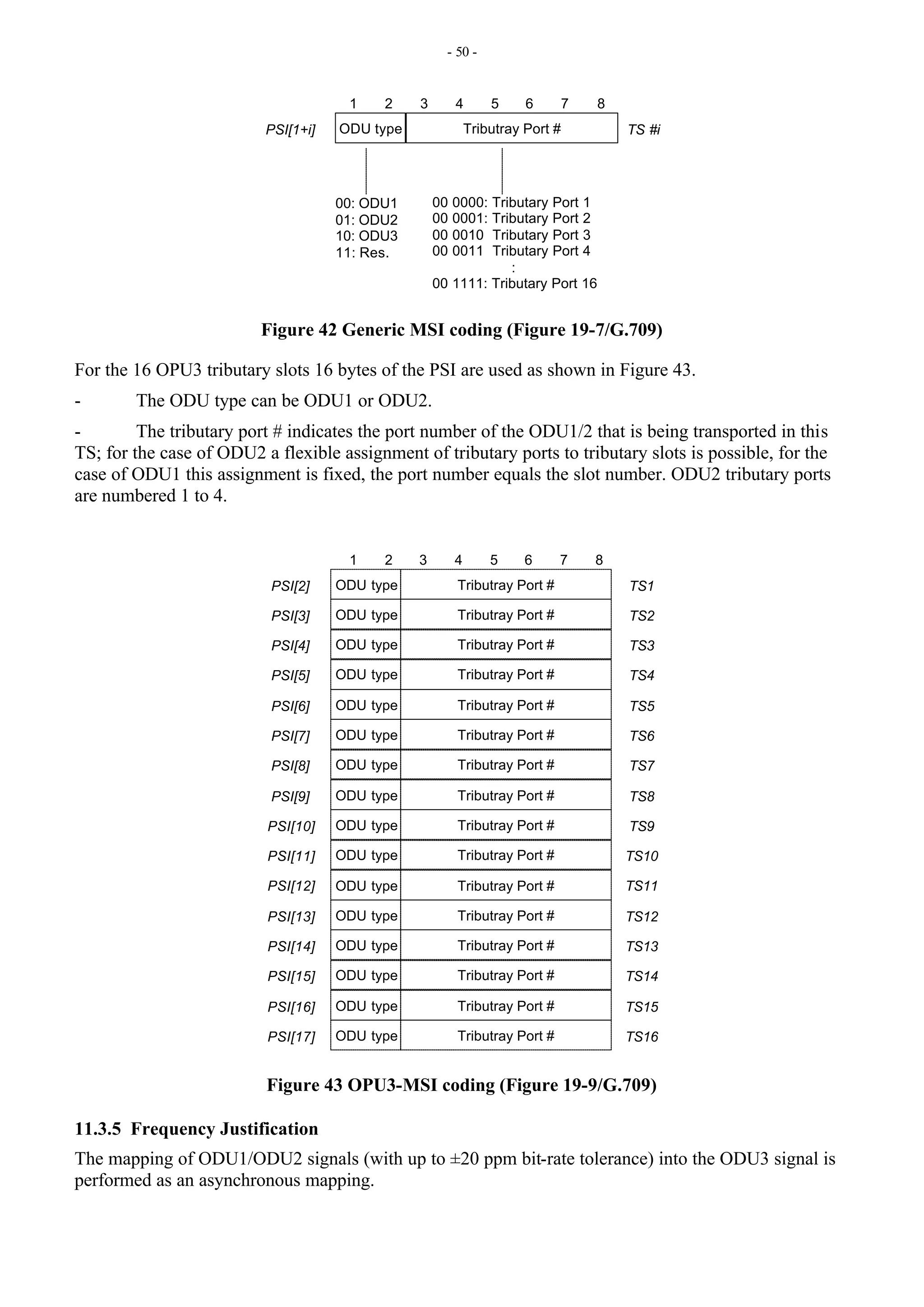 - 50 -
ODU type Tributray Port #
1 3
00 0000: Tributary Port 1
00 0001: Tributary Port 2
00 0010 Tributary Port 3
00 0011 Tributary Port 4
:
00 1111: Tributary Port 16
PSI[1+i] TS #i
2 4 6
5 7 8
00: ODU1
01: ODU2
10: ODU3
11: Res.
Figure 42 Generic MSI coding (Figure 19-7/G.709)
For the 16 OPU3 tributary slots 16 bytes of the PSI are used as shown in Figure 43.
- The ODU type can be ODU1 or ODU2.
- The tributary port # indicates the port number of the ODU1/2 that is being transported in this
TS; for the case of ODU2 a flexible assignment of tributary ports to tributary slots is possible, for the
case of ODU1 this assignment is fixed, the port number equals the slot number. ODU2 tributary ports
are numbered 1 to 4.
1 3
PSI[2] TS1
2 4 6
5 7 8
PSI[3] TS2
PSI[4] TS3
PSI[5] TS4
PSI[6] TS5
PSI[7] TS6
PSI[8] TS7
PSI[9] TS8
PSI[10] TS9
PSI[11] TS10
PSI[12] TS11
PSI[13] TS12
PSI[14] TS13
PSI[15] TS14
PSI[16] TS15
PSI[17] TS16
ODU type Tributray Port #
ODU type Tributray Port #
ODU type Tributray Port #
ODU type Tributray Port #
ODU type Tributray Port #
ODU type Tributray Port #
ODU type Tributray Port #
ODU type Tributray Port #
ODU type Tributray Port #
ODU type Tributray Port #
ODU type Tributray Port #
ODU type Tributray Port #
ODU type Tributray Port #
ODU type Tributray Port #
ODU type Tributray Port #
ODU type Tributray Port #
Figure 43 OPU3-MSI coding (Figure 19-9/G.709)
11.3.5 Frequency Justification
The mapping of ODU1/ODU2 signals (with up to ±20 ppm bit-rate tolerance) into the ODU3 signal is
performed as an asynchronous mapping.
 