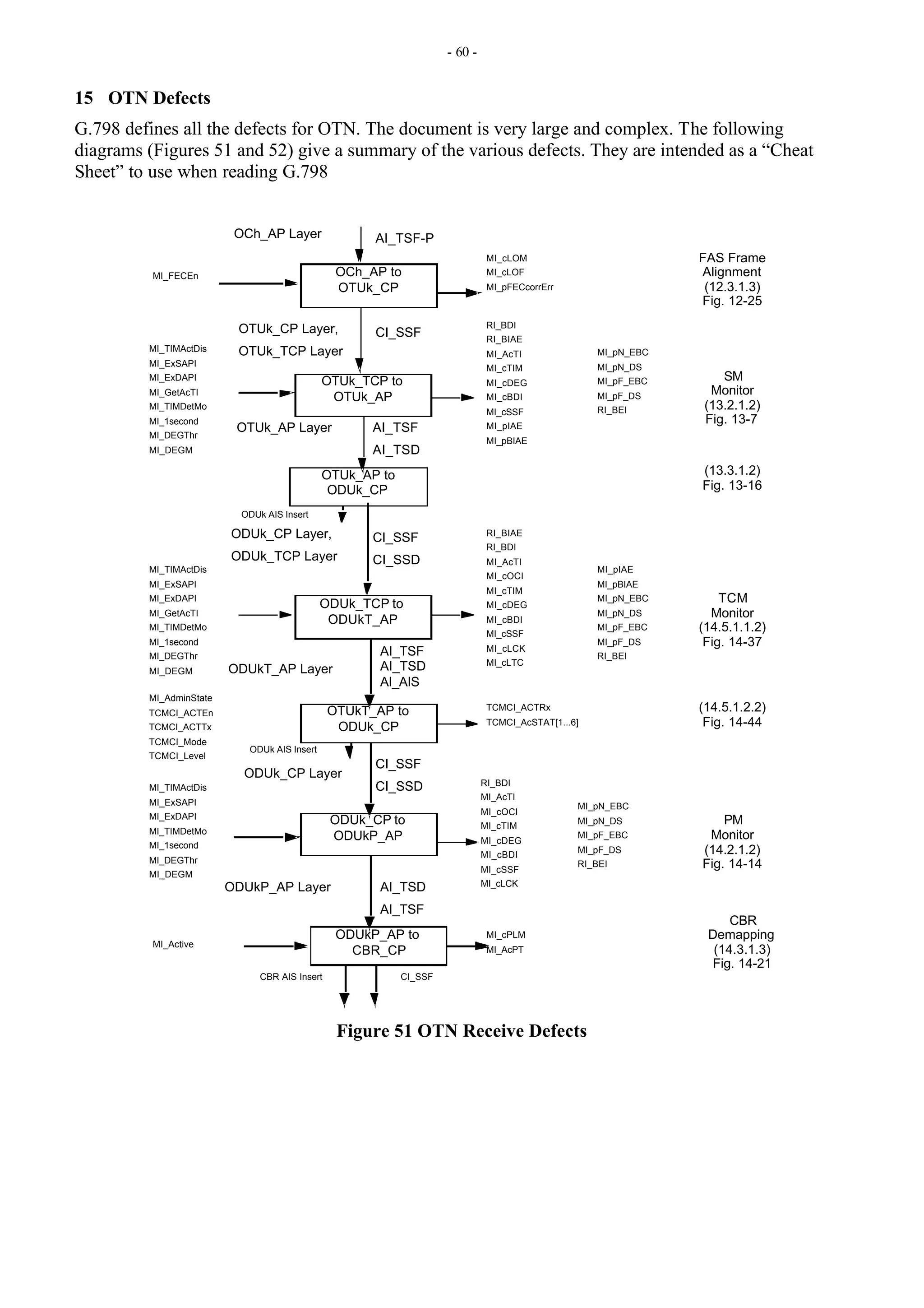 - 60 -
15 OTN Defects
G.798 defines all the defects for OTN. The document is very large and complex. The following
diagrams (Figures 51 and 52) give a summary of the various defects. They are intended as a “Cheat
Sheet” to use when reading G.798
OCh_AP to
OTUk_CP
AI_TSF-P
CI_SSF
OCh_AP Layer
OTUk_CP Layer,
OTUk_TCP Layer
FAS Frame
Alignment
(12.3.1.3)
Fig. 12-25
MI_cLOM
MI_cLOF
MI_pFECcorrErr
MI_FECEn
OTUk_TCP to
OTUk_AP
AI_TSF
AI_TSD
OTUk_AP Layer
RI_BDI
RI_BIAE
MI_AcTI
MI_cTIM
MI_cDEG
MI_cBDI
MI_cSSF
MI_pIAE
MI_pBIAE
MI_pN_EBC
MI_pN_DS
MI_pF_EBC
MI_pF_DS
RI_BEI
MI_TIMActDis
MI_ExSAPI
MI_ExDAPI
MI_GetAcTI
MI_TIMDetMo
MI_1second
MI_DEGThr
MI_DEGM
SM
Monitor
(13.2.1.2)
Fig. 13-7
OTUk_AP to
ODUk_CP
CI_SSF
CI_SSD
ODUk_CP Layer,
ODUk_TCP Layer
(13.3.1.2)
Fig. 13-16
ODUk AIS Insert
ODUk_TCP to
ODUkT_AP
MI_TIMActDis
MI_ExSAPI
MI_ExDAPI
MI_GetAcTI
MI_TIMDetMo
MI_1second
MI_DEGThr
MI_DEGM
RI_BIAE
RI_BDI
MI_AcTI
MI_cOCI
MI_cTIM
MI_cDEG
MI_cBDI
MI_cSSF
MI_cLCK
MI_cLTC
MI_pIAE
MI_pBIAE
MI_pN_EBC
MI_pN_DS
MI_pF_EBC
MI_pF_DS
RI_BEI
TCM
Monitor
(14.5.1.1.2)
Fig. 14-37
AI_TSF
AI_TSD
AI_AIS
ODUkT_AP Layer
CI_SSF
CI_SSD
ODUk_CP Layer
OTUkT_AP to
ODUk_CP
(14.5.1.2.2)
Fig. 14-44
MI_AdminState
TCMCI_ACTEn
TCMCI_ACTTx
TCMCI_Mode
TCMCI_Level
TCMCI_ACTRx
TCMCI_AcSTAT[1...6]
ODUk AIS Insert
ODUk_CP to
ODUkP_AP
ODUkP_AP Layer AI_TSD
AI_TSF
PM
Monitor
(14.2.1.2)
Fig. 14-14
MI_TIMActDis
MI_ExSAPI
MI_ExDAPI
MI_TIMDetMo
MI_1second
MI_DEGThr
MI_DEGM
RI_BDI
MI_AcTI
MI_cOCI
MI_cTIM
MI_cDEG
MI_cBDI
MI_cSSF
MI_cLCK
MI_pN_EBC
MI_pN_DS
MI_pF_EBC
MI_pF_DS
RI_BEI
ODUkP_AP to
CBR_CP
CBR
Demapping
(14.3.1.3)
Fig. 14-21
MI_cPLM
MI_AcPT
MI_Active
CI_SSF
CBR AIS Insert
Figure 51 OTN Receive Defects
 
