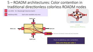Directionless (Any Direction) Colorless (Any Color) Transponders
Line WSS: N:1 Wavelength Selective Switch
Add/drop WSS: Each color available only once
North Line
South Line
West Line East Line
DEGREE 4 NODE EXAMPLE
Limited
WDM spectral efficiency
Point of add/drop color contention:
Only one drop per color 
5 – ROADM architectures: Color contention in
traditional directionless colorless ROADM nodes
 