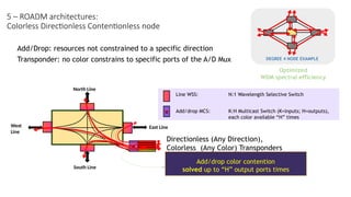 Line WSS: N:1 Wavelength Selective Switch
Add/drop MCS: K:H Multicast Switch (K=inputs; H=outputs),
each color available “H” times
Add/Drop: resources not constrained to a specific direction
Transponder: no color constrains to specific ports of the A/D Mux
Directionless (Any Direction),
Colorless (Any Color) Transponders
North Line
South Line
West
Line
East Line
DEGREE 4 NODE EXAMPLE
Optimized
WDM spectral efficiency
Add/drop color contention
solved up to “H” output ports times
5 – ROADM architectures:
Colorless Directionless Contentionless node
 