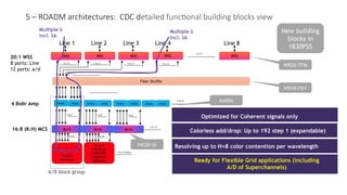20:1 WSS
8 ports: Line
12 ports: a/d
16:8 (K:H) MCS
4 Bidir Amp
WSS WSS WSS WSS WSS
Fiber Shuffle
Amps
8x16 8x16 8x16
16 Line
interfaces
16 Line
interfaces
(130SCUPC,
130SNX10,
260SCX2)
1 to 16 1 to 16
1 to 8 1 to 8 1 to 8
Amps Amps Amps Amps Amps
1 to 12 blocks
1 to 12
1 to 24
1 to 8
Amps Amps
1 to 12 1 to 12 1 to 12 1 to 12
Colorless add/drop: Up to 192 step 1 (expandable)
Optimized for Coherent signals only
Ready for Flexible Grid applications (including
A/D of Superchannels)
Resolving up to H=8 color contention per wavelength
A/D block group
Line 1 Line 2 Line 3 Line 4 Line 8
WR20-TFM
MSH8-FSM
AAR8A
MCS8-16
New building
blocks in
1830PSS
Multiple lk
Multiple l
incl. lk
Multiple l
incl. lk
5 – ROADM architectures: CDC detailed functional building blocks view
 