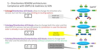 T
X
P
MESH CONNECTIONS
WR8-88
WR8-88
WR8-88 WR8-88
T
X
P
WR8-88
CWR8-88
ITLB
SFD44B SFD44B
WR8-88
CWR8-88
ITLB
SFD44B
SFD44B
WR8-88
WR8-88
WR8-88 WR8-88
T
X
P
WR8-88
WR8-88
…
x8
CWR8-88 CWR8-88
WR8-88
WR8-88
…
x8
CWR8-88 CWR8-88
T
X
P
MESH CONNECTIONS
MESH CONNECTIONS
WR20-TF
WR20-TF
WR20-TF WR20-TF
AMPARRAY
…
x28
MULTICAST
SWITCH
MULTICAST
SWITCH
AMPARRAY
• Colored/Directionless A/D blocks allow to change the direction of a
service, but not the color, thus limiting re-routing options
• Colorless/Directionless A/D blocks allow to change both the color and the
direction of a service, but are still prone to contention in case the desired
color is already in use in the A/D block
• Colorless/Directionless/Contentionless A/D blocks allow to change both
the color and the direction of a service without constraints on the desired
color
TX
P
  
TX
P
TX
P
TX
P
 Anydir but
fixed color
  Any-Dir,
Any-Color
Any-Dir, Any-Color,
no A/D contention
5 – Directionless ROADM architectures:
Compliance with GMPLS & readiness to SDN Conf D’
Conf D
CDC
 