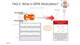 Signal Input
I Q
Signal
Output
Phase
θ
0 0
0 1
1 1
1 0
π/4
3π/4
5π/4
7π/4
28Gb/s Data Pre-
coder
Pre-
coder
28Gb/s Data
Σ
FAQ-2: What Is QPSK Modulation?
π/2
Optical
signal on
the x-pol
Sinωt
Cosωt
I
Q
+
-
s(t)
=I*Cosωt-Q*Sinωt=√2 Cos(ωt+θ)
I
Q
00
01
11 10
Schematic representation of
the mapping relationship
(constellation)
The distribution of the signal vector is called a
constellation diagram. Because a constellation
diagram can fully and clearly depict the
mapping relationship of digital modulation,
many documents only use a constellation
diagram to illustrate digital modulation.
Therefore, digital modulation is also called
constellation modulation.
Code stream
I
Q
QPSK
θ
Quadrature Phase Shift Keying
Four phases with
equal spacing, such
as π/4, 3π/4, 5π/4,
and 7π, are used to
carry signals.
Page 40
 