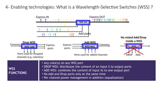 WSS
FUNCTIONS
• Any color(s) on any WSS port
• DROP WSS: distributes the content of an input λ to output ports
• ADD WSS: combines the content of input λs to one output port
• No Add and Drop ports only at the same time
• Per channel power management in addition (equalization)
Ports used for dropped
channels (e.g. colorless)
Common Express
ports
WSS 1xN
Drop WSS
WSS Nx1
Ports used for added channels
Common
Express
ports
Add WSS
DROP ADD
WSS
No mixed Add/Drop
inside a WSS
Express IN
Add ports
WSS 1x4
Express OUT
4- Enabling technologies: What is a Wavelength-Selective Switches (WSS) ?
 