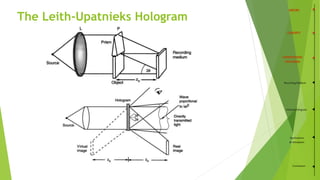 The Leith-Upatnieks Hologram
RecordingMedium
VolumeHologram
Applications
&Simulation
Conclusion
 