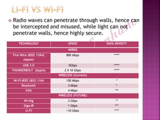  Radio waves can penetrate through walls, hence can
be intercepted and misused, while light can not
penetrate walls, hence highly secure.
TECHNOLOGY SPEED DATA DENSITY
WIRED
Fire Wire (IEEE 1394)
(Apple)
800 Mbps *****
USB 3.0 5Gbps *****
THUNDERBOLT (Apple) 2 X 10 Gbps *****
WIRELESS (Current)
Wi-Fi-IEEE (802.11N) 150 Mbps *
Bluetooth 3 Mbps *
IrDA 4 Mbps ***
WIRELESS (FUTURE)
Wi-Gig 2 Gbps **
Giga-IR 1 Gbps ***
Li-Fi >10 Gbps ****
 