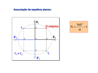 i' 1  = i’ 2 Associação de espelhos planos: E 1 E 2 O (objeto) E’ 2 i 1 E’ 1 i 2 