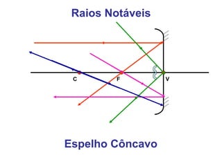 Raios Notáveis Espelho Côncavo C F V 