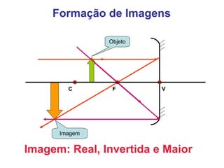 Formação de Imagens Objeto Imagem Imagem: Real, Invertida e Maior C F V 