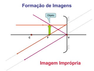 Formação de Imagens Objeto Imagem Imprópria C F V 