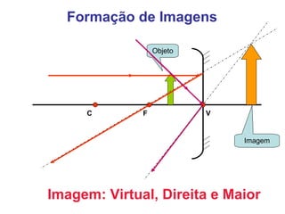 Formação de Imagens Objeto Imagem Imagem: Virtual, Direita e Maior C F V 
